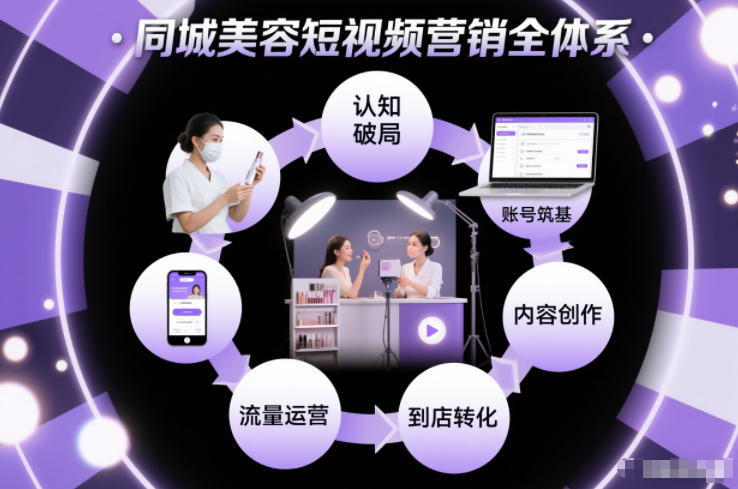 同城美容短视频营销全体系，从认知破局、账号筑基、内容创作、流量运营到到店转化的完整落地体系-创富资源云网创